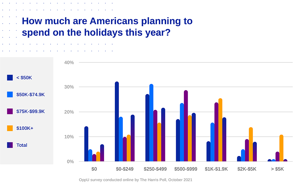 graph showing how much Americans are planning to spend on the holidays this year