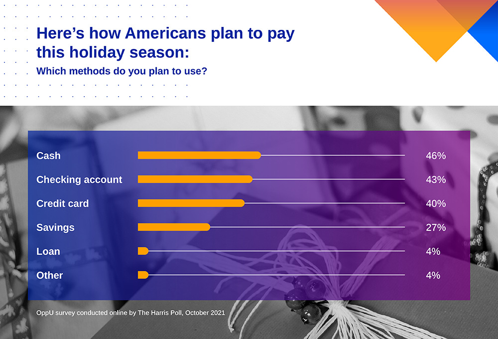 graph showing how Americans plan to pay this holiday season