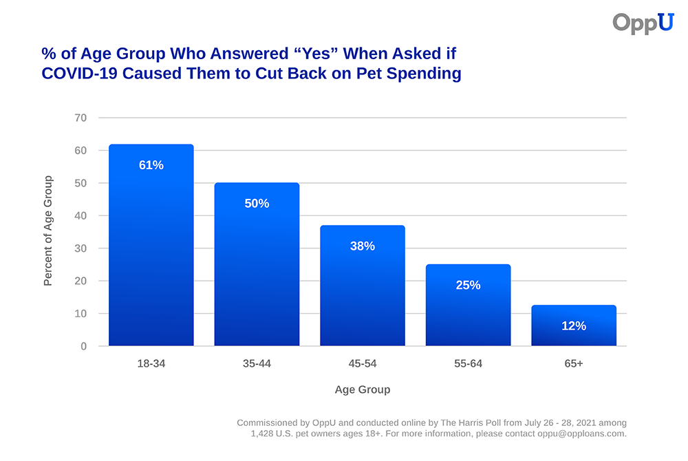 chart showing % of Age Group Who Answered "Yes" When Asked if COVID-19 Caused Them to Cut Back on Pet Spending