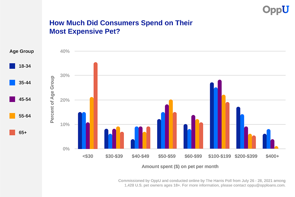 chart showing How Much Consumers Spend on Their Most Expensive Pet
