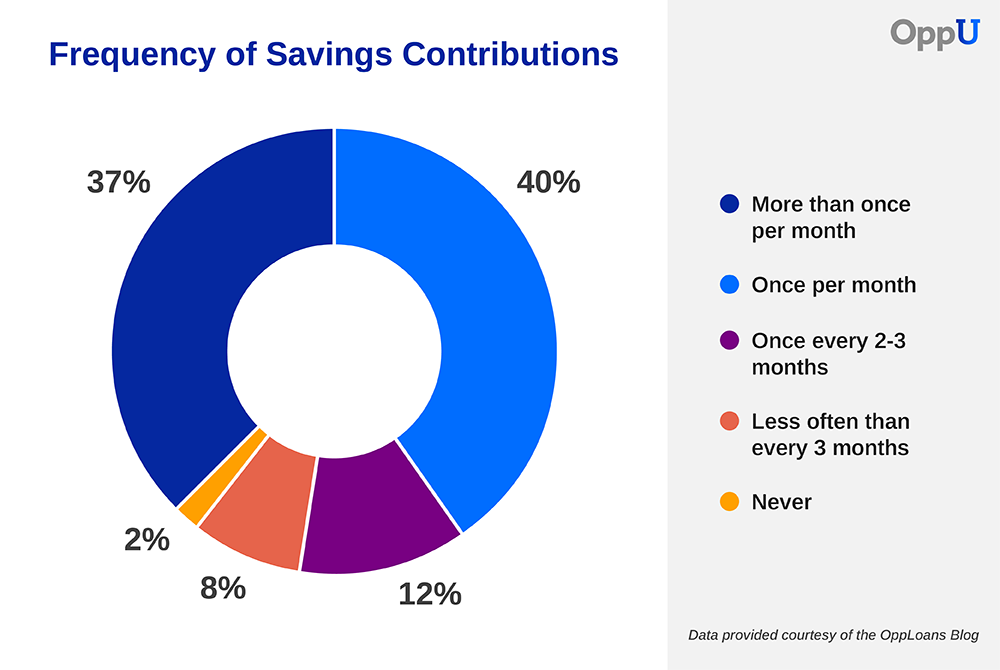 pie chart showing frequency of savings contributions