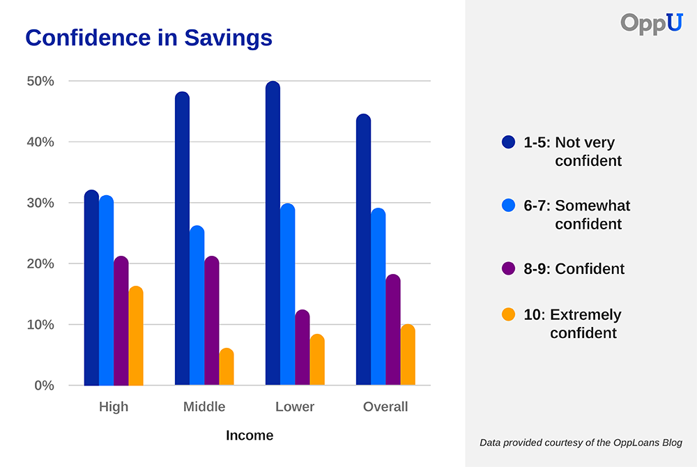 stacked bar chart showing confidence in savings