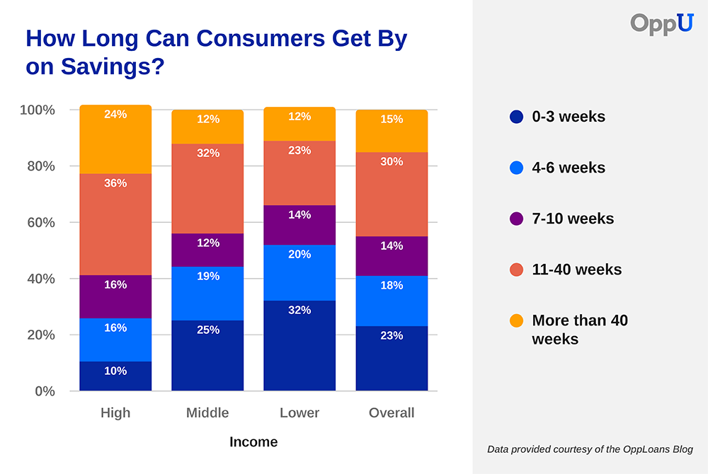 stacked bar chart showing how long consumers can get by on savings