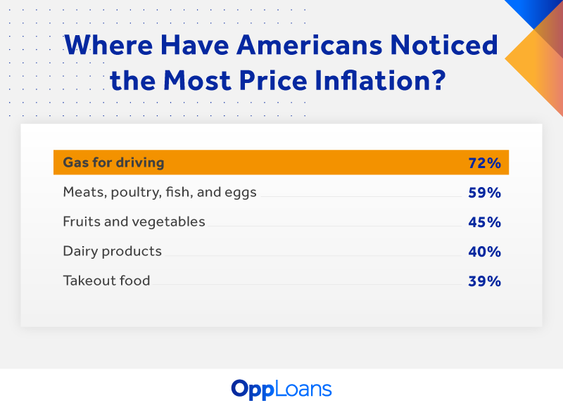where americans see the biggest price changes